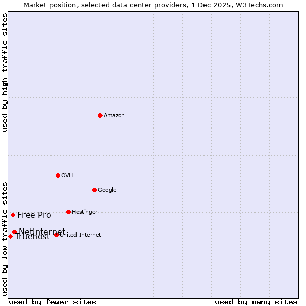 Market position of Netinternet vs. Free Pro vs. Truehost