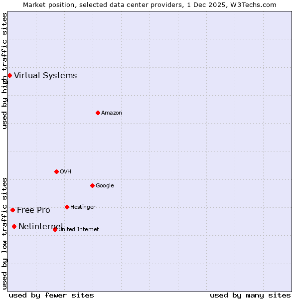 Market position of Netinternet vs. Free Pro vs. Virtual Systems