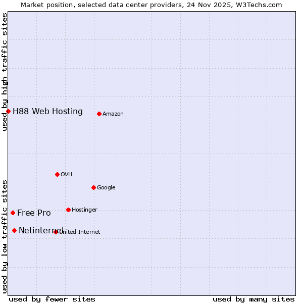 Market position of Netinternet vs. Free Pro vs. H88 Web Hosting