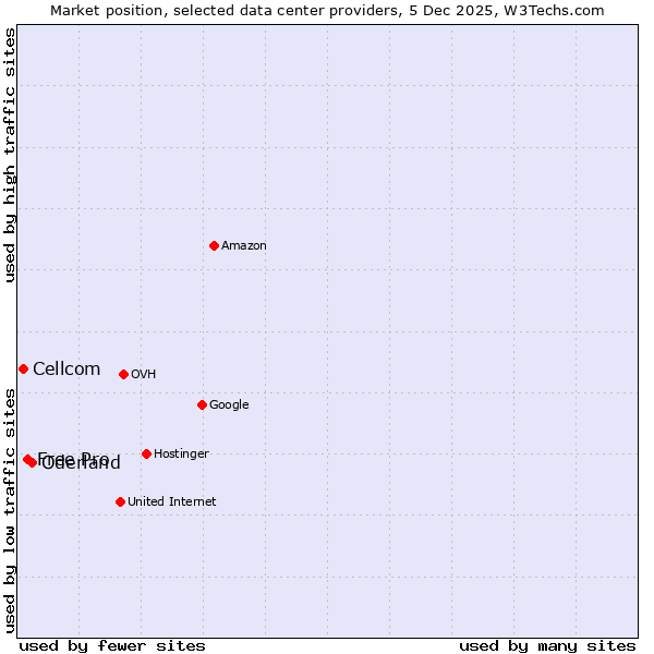 Market position of Oderland vs. Free Pro vs. Cellcom
