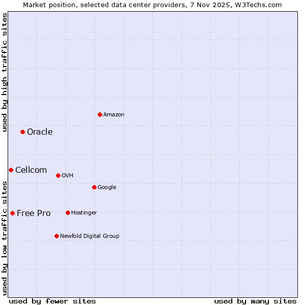 Market position of Oracle vs. Free Pro vs. Cellcom