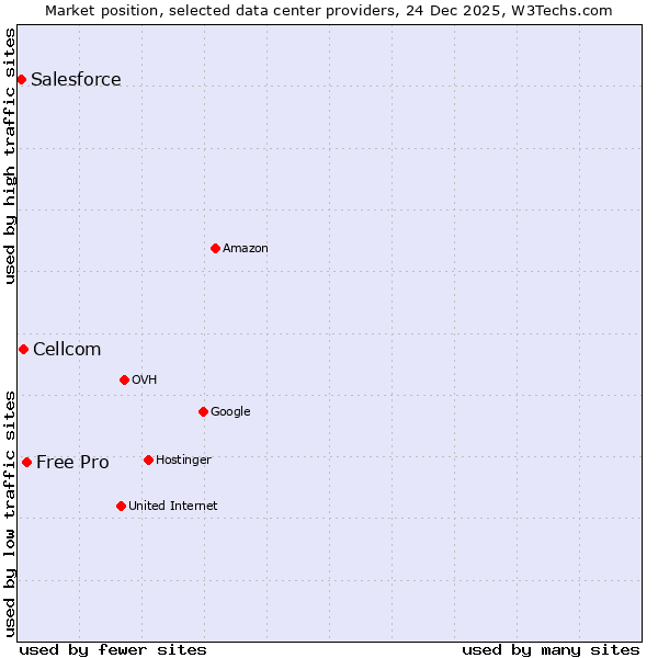 Market position of Free Pro vs. Cellcom vs. Salesforce
