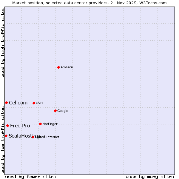 Market position of Free Pro vs. Cellcom vs. ScalaHosting
