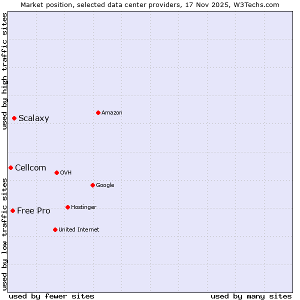 Market position of Scalaxy vs. Free Pro vs. Cellcom