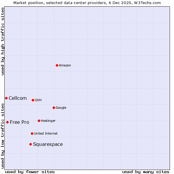 Market position of Squarespace vs. Free Pro vs. Cellcom