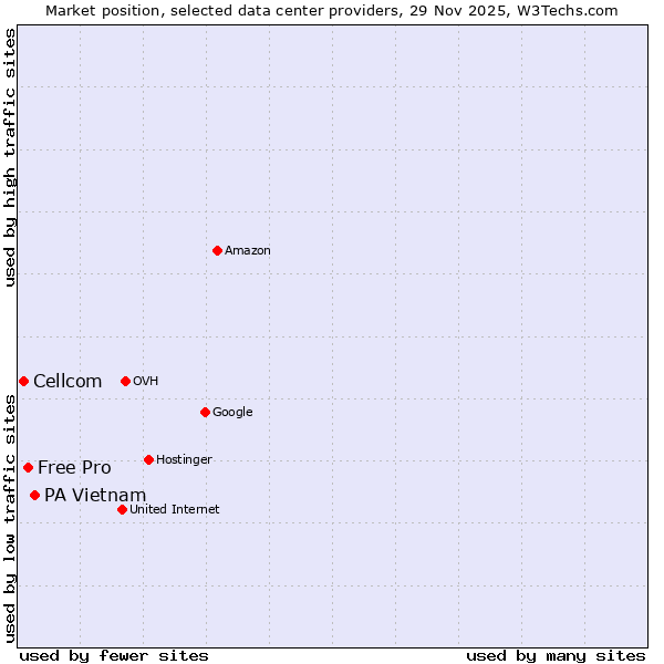 Market position of PA Vietnam vs. Free Pro vs. Cellcom