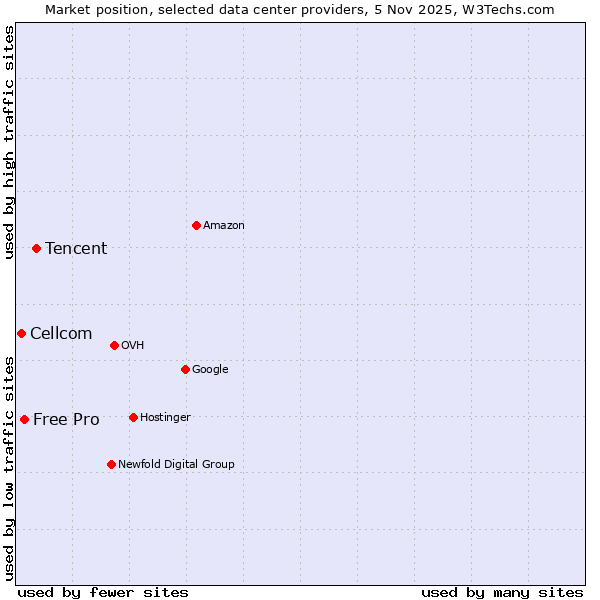 Market position of Tencent vs. Free Pro vs. Cellcom
