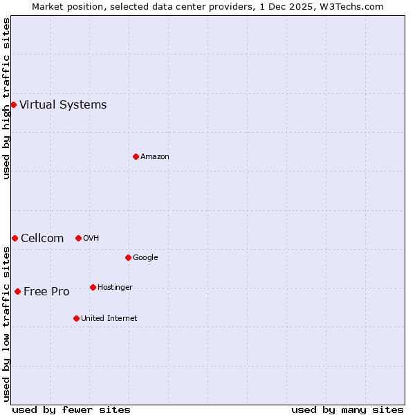 Market position of Free Pro vs. Cellcom vs. Virtual Systems