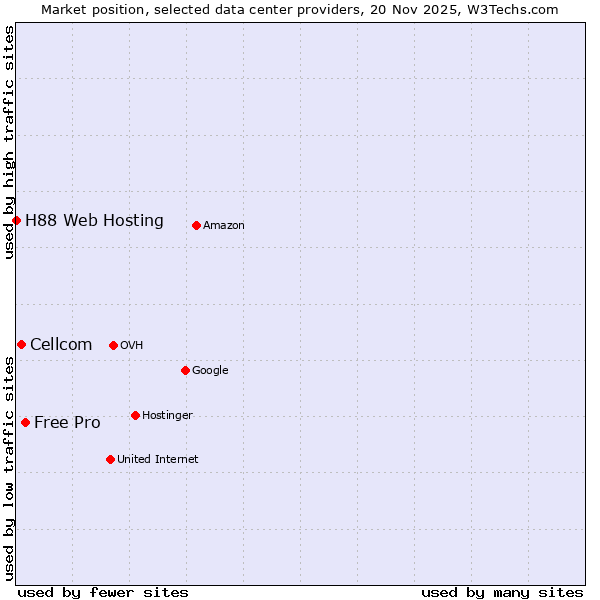 Market position of Free Pro vs. Cellcom vs. H88 Web Hosting