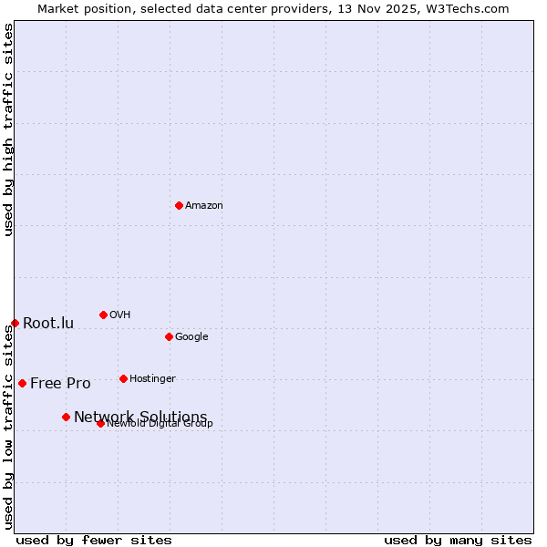 Market position of Network Solutions vs. Free Pro vs. Root.lu