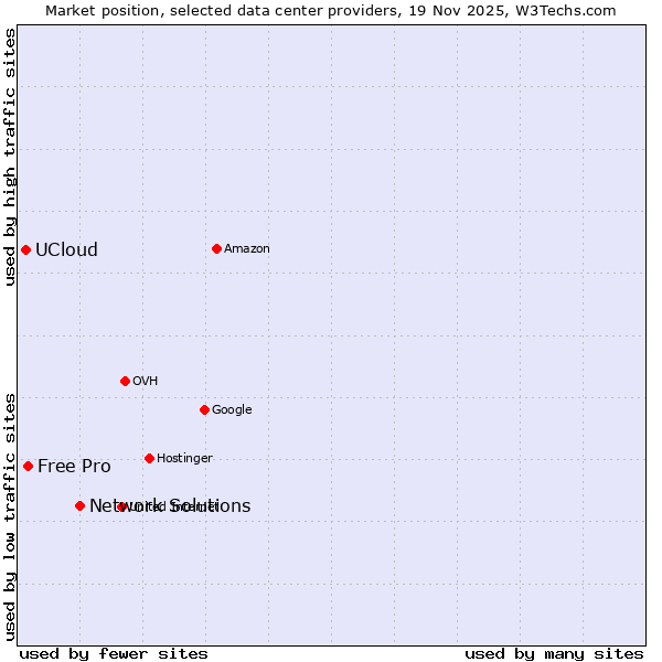 Market position of Network Solutions vs. Free Pro vs. UCloud