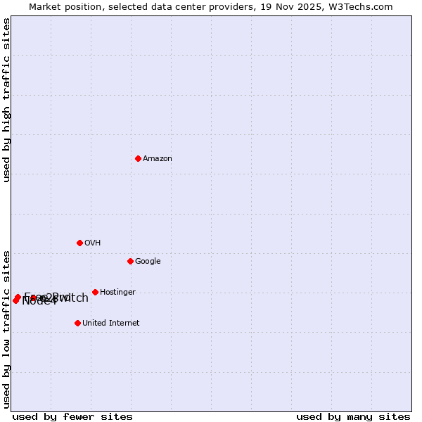 Market position of o2switch vs. Free Pro vs. Node4