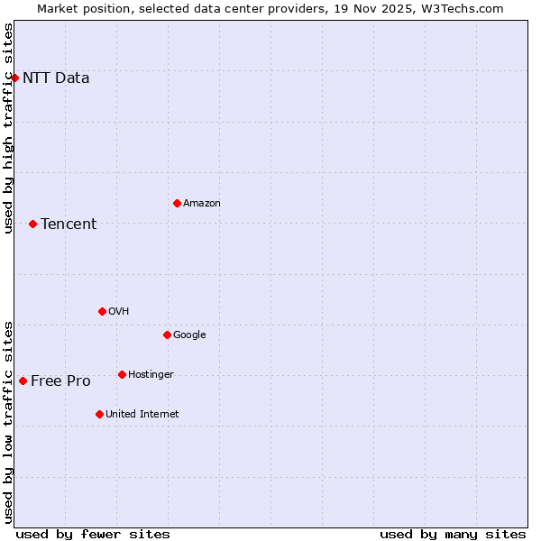Market position of Tencent vs. Free Pro vs. NTT Data