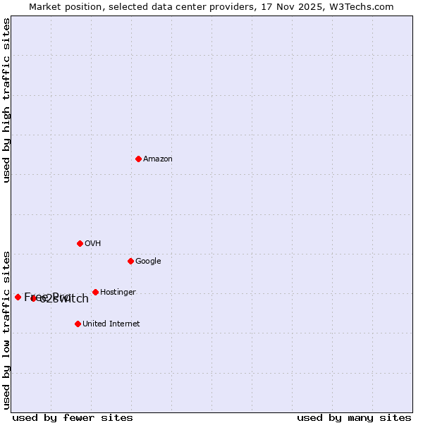 Market position of o2switch vs. Free Pro