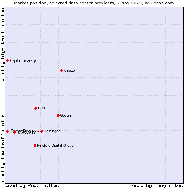 Market position of o2switch vs. Free Pro vs. Optimizely
