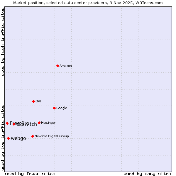 Market position of o2switch vs. webgo vs. Free Pro