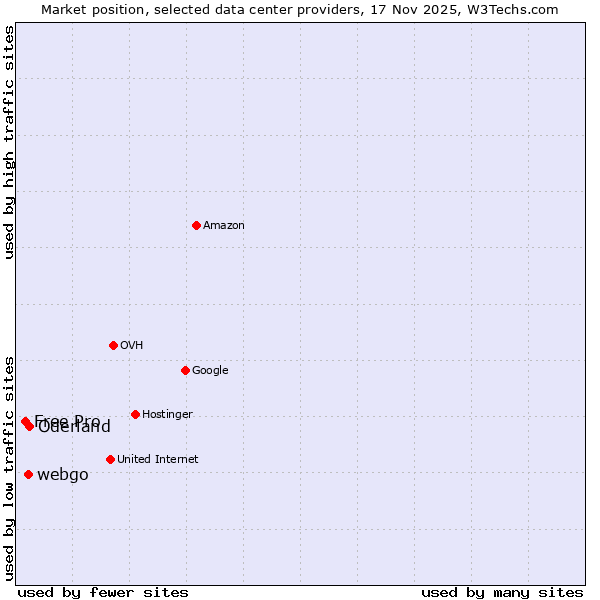 Market position of Oderland vs. webgo vs. Free Pro