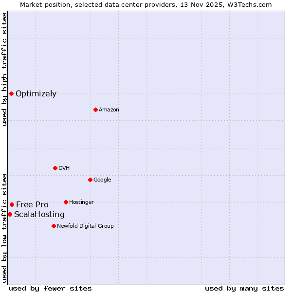 Market position of Free Pro vs. Optimizely vs. ScalaHosting