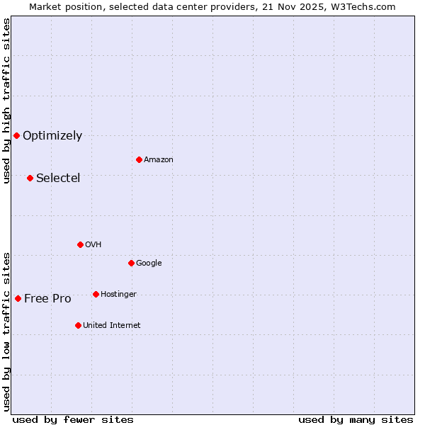 Market position of Selectel vs. Free Pro vs. Optimizely