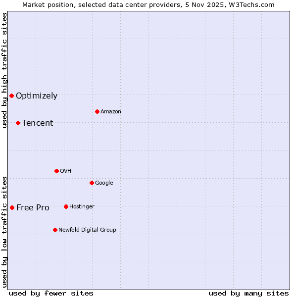 Market position of Tencent vs. Free Pro vs. Optimizely