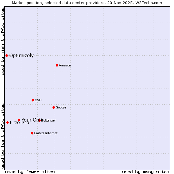 Market position of Your.Online vs. Free Pro vs. Optimizely