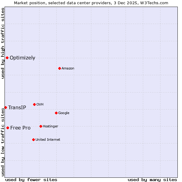 Market position of Free Pro vs. Optimizely vs. TransIP