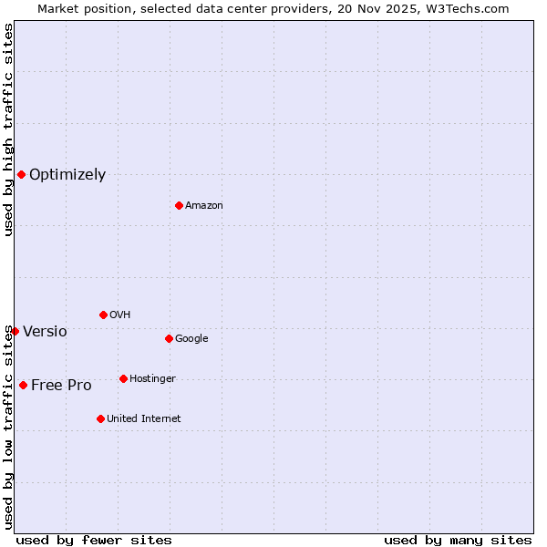 Market position of Free Pro vs. Optimizely vs. Versio