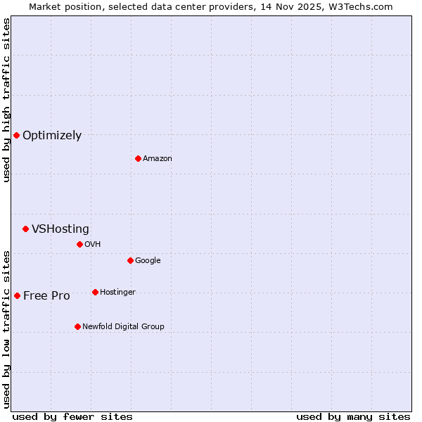 Market position of VSHosting vs. Free Pro vs. Optimizely