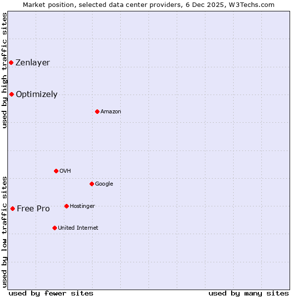 Market position of Free Pro vs. Optimizely vs. Zenlayer