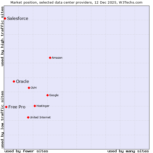 Market position of Oracle vs. Free Pro vs. Salesforce