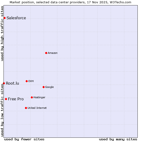 Market position of Free Pro vs. Salesforce vs. Root.lu