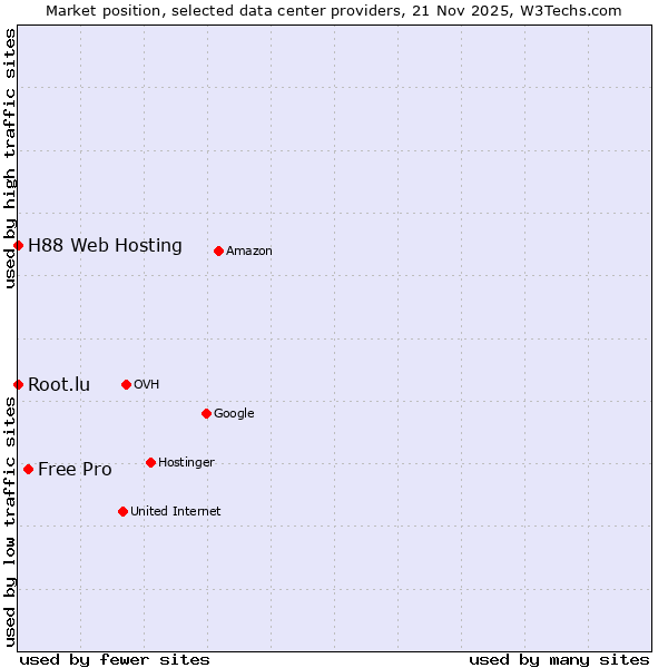 Market position of Free Pro vs. Root.lu vs. H88 Web Hosting