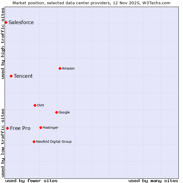 Market position of Tencent vs. Free Pro vs. Salesforce