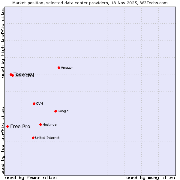 Market position of Selectel vs. Tencent vs. Free Pro
