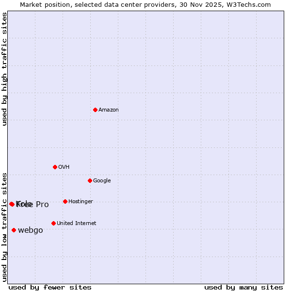 Market position of webgo vs. Free Pro vs. Kolo