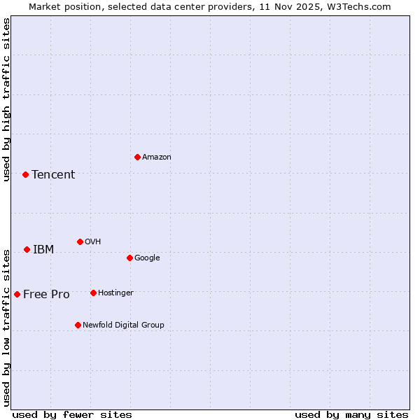 Market position of IBM vs. Tencent vs. Free Pro