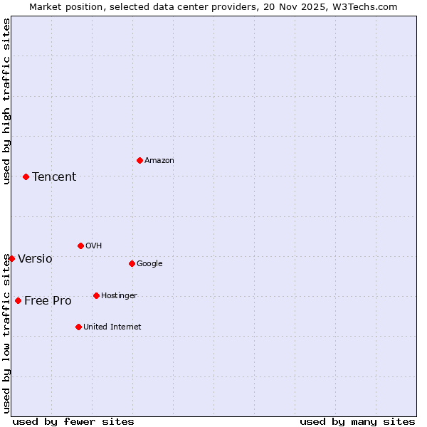 Market position of Tencent vs. Free Pro vs. Versio