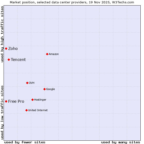 Market position of Tencent vs. Zoho vs. Free Pro