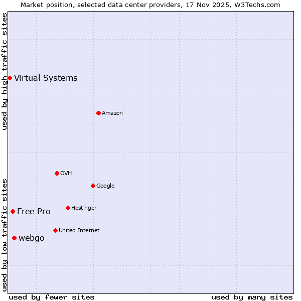 Market position of webgo vs. Free Pro vs. Virtual Systems