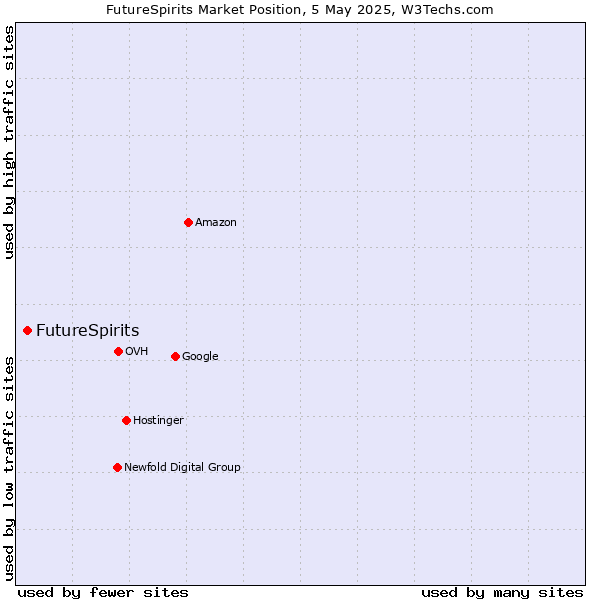 Market position of FutureSpirits