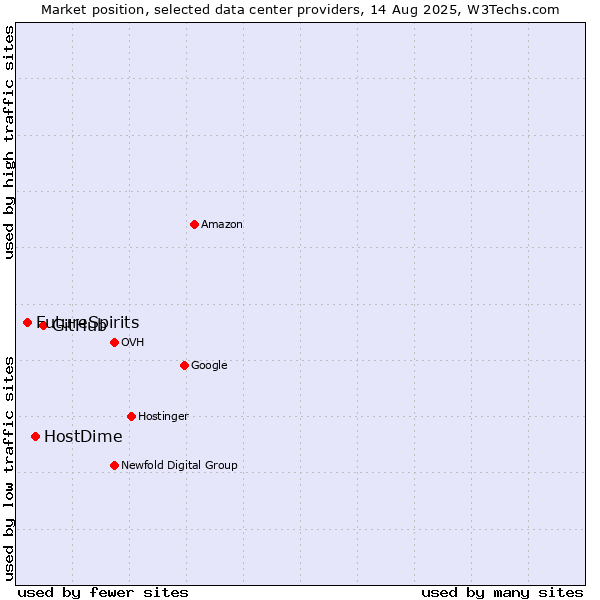 Market position of GitHub vs. HostDime vs. FutureSpirits