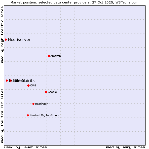 Market position of GitHub vs. FutureSpirits vs. Hostiserver