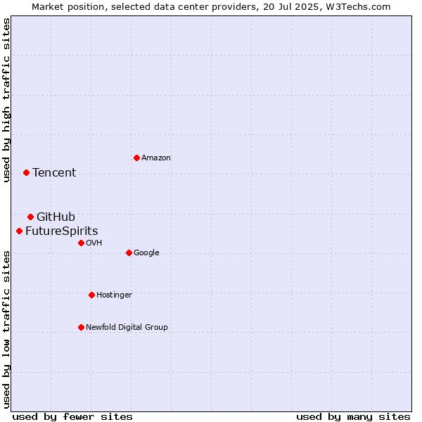Market position of GitHub vs. Tencent vs. FutureSpirits