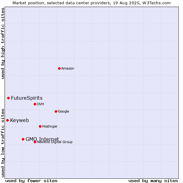 Market position of GMO Internet vs. FutureSpirits vs. Keyweb