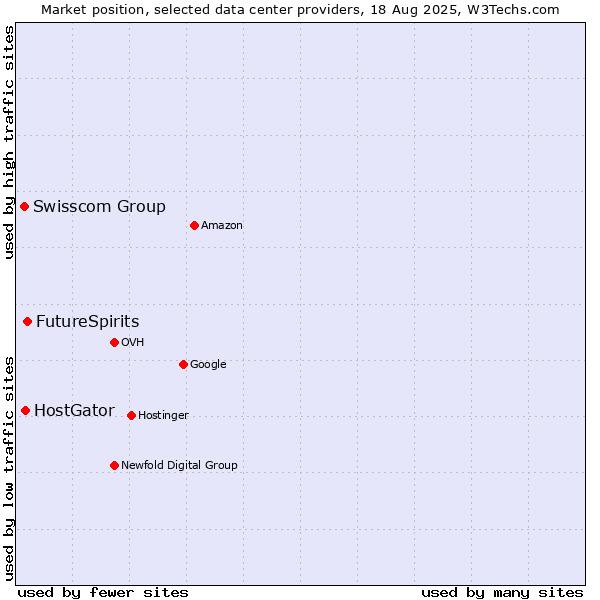 Market position of FutureSpirits vs. HostGator vs. Swisscom Group