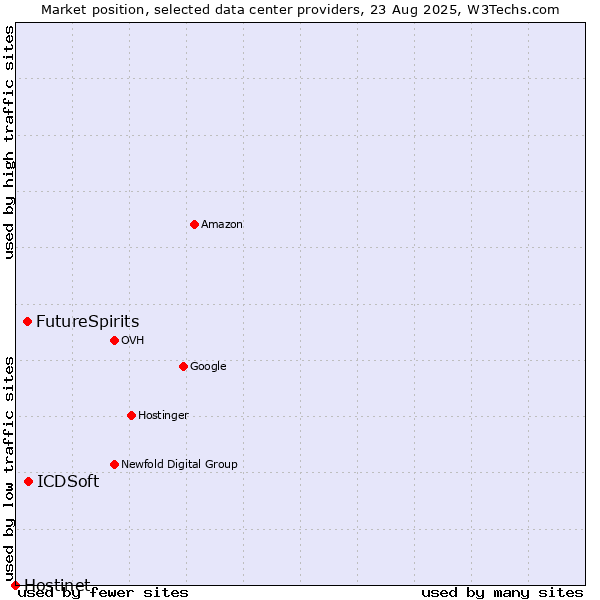 Market position of ICDSoft vs. FutureSpirits vs. Hostinet