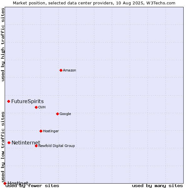 Market position of Netinternet vs. FutureSpirits vs. Hostinet