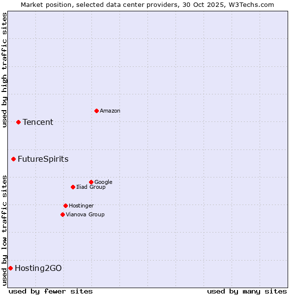 Market position of Tencent vs. FutureSpirits vs. Hosting2GO