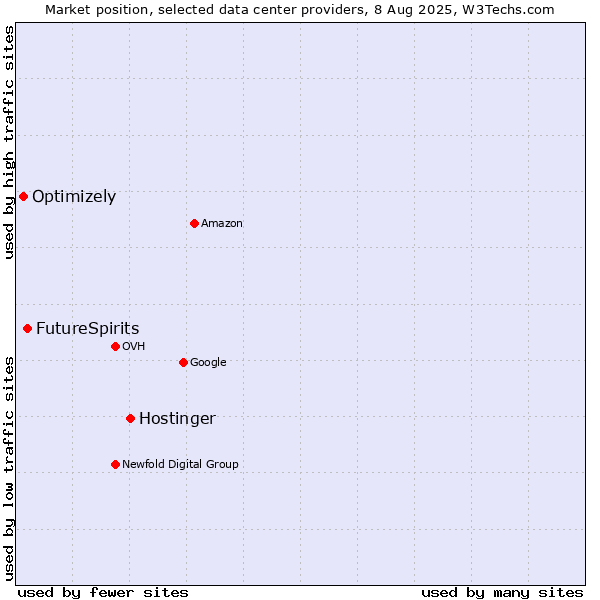 Market position of Hostinger vs. FutureSpirits vs. Optimizely