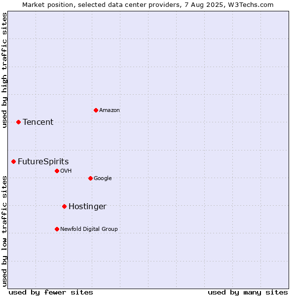 Market position of Hostinger vs. Tencent vs. FutureSpirits